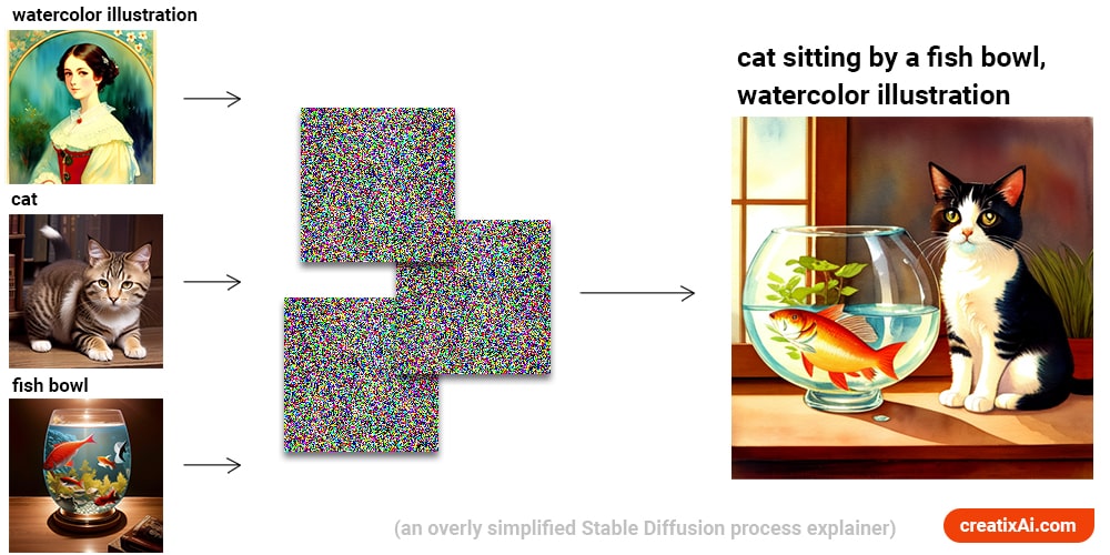 Simple diagram explaining how stable diffusion works.